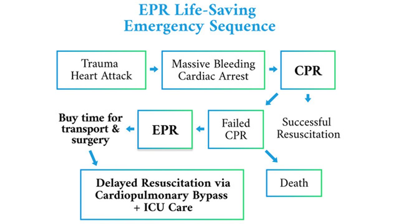 Rapid Profound Hypothermia Is in Clinical Trials as a New, Innovative Approach to Emergency Care When CPR Fails