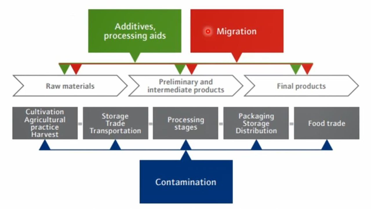 Mineral Oil Hydrocarbons in Food - An Analytical Challenge