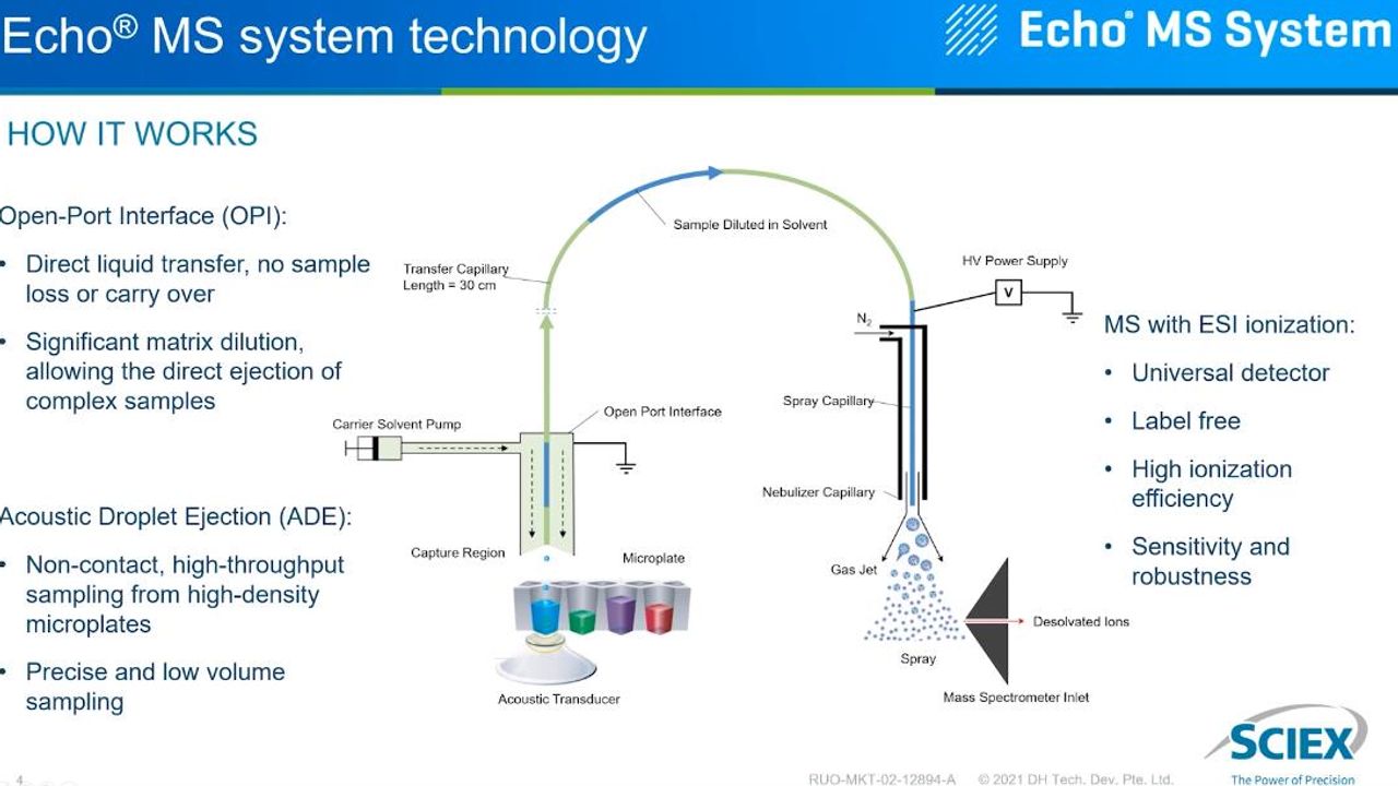 Advances in High Throughput Analysis of In-Vitro Drug Screening Using the Novel Echo® MS System