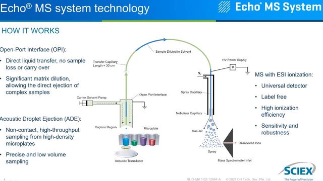 Advances in High Throughput Analysis of In-Vitro Drug Screening Using ...