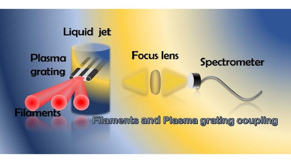 A graphic showing laser filaments and plasma gratings inducing breakdown spectroscopy in liquid jet.