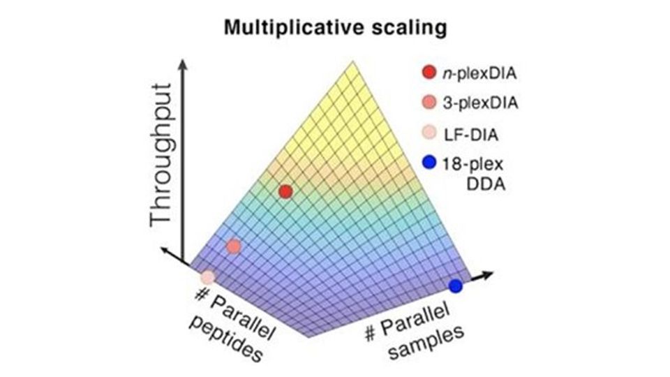 Accessible Single Cell Proteomics by Mass Spectrometry content piece image