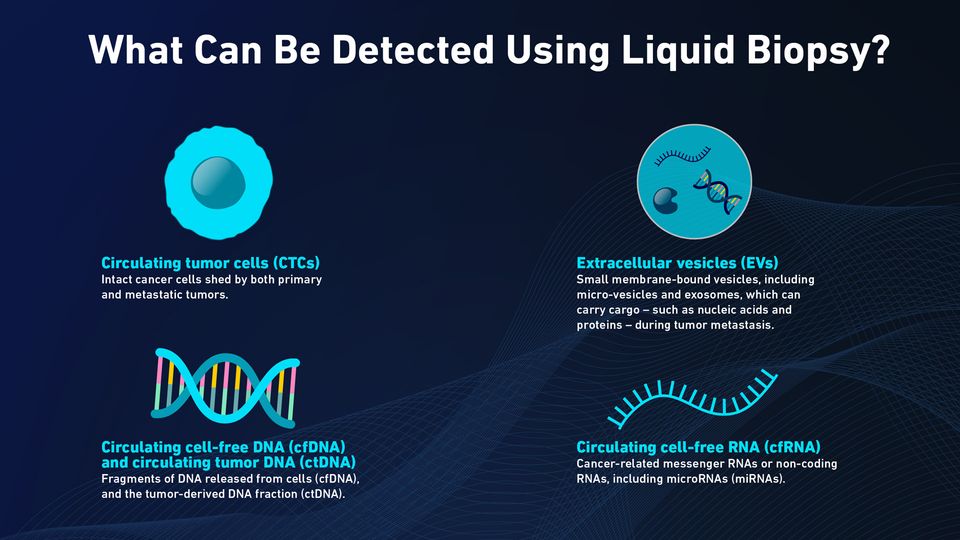 An image indicating what can be detected using liquid biopsy. 