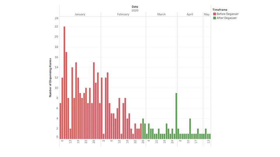 Graph showing dispensing errors before (red) and after (green) introduction of degasser.
