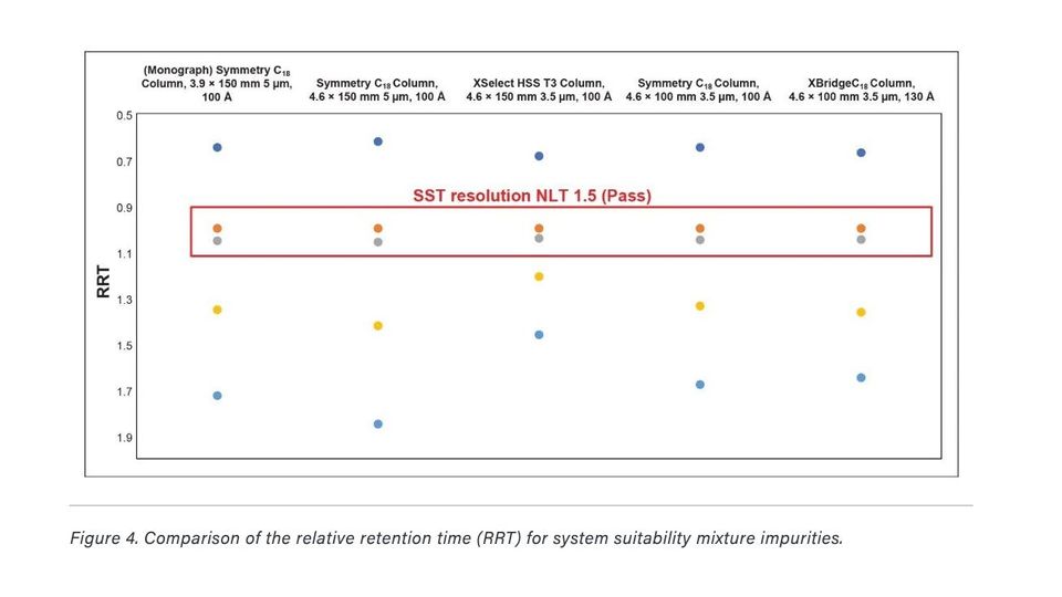 Achieving Method Modernization with the New Liquid Chromatographic