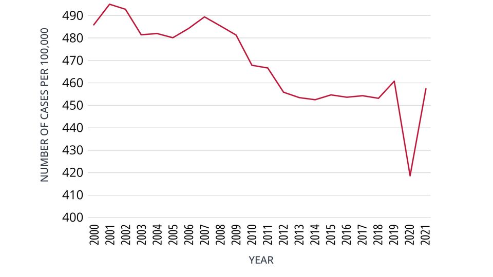 Graph showing that though new cancer diagnoses largely returned to pre-pandemic levels by 2021, the recovery does not account for the potential missed diagnoses in 2020.