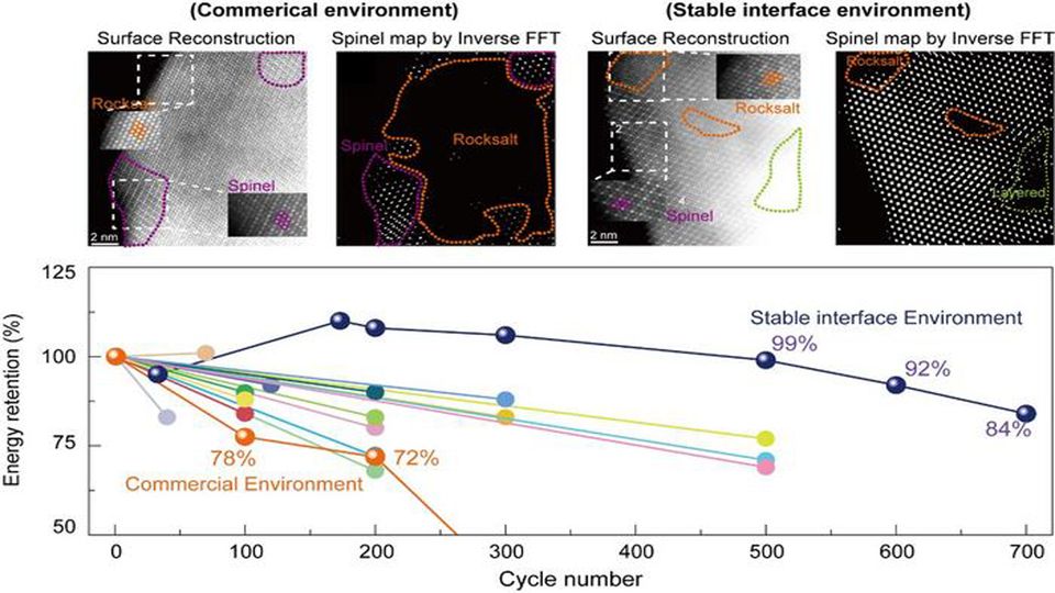 Breakthrough Boosts Lithium Ion Battery Lifespan Technology Networks