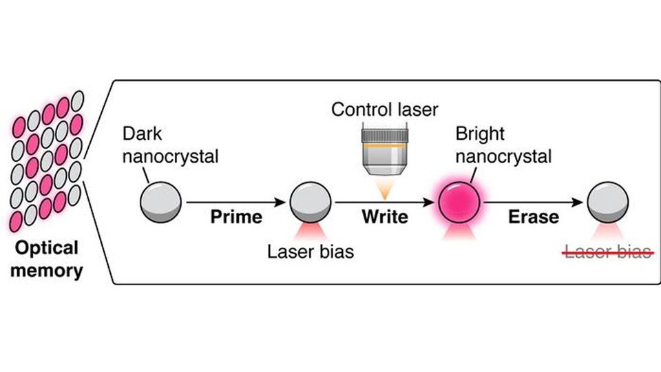 Diagram illustrating the optical memory process using optically bistable nanocrystals with laser bias.