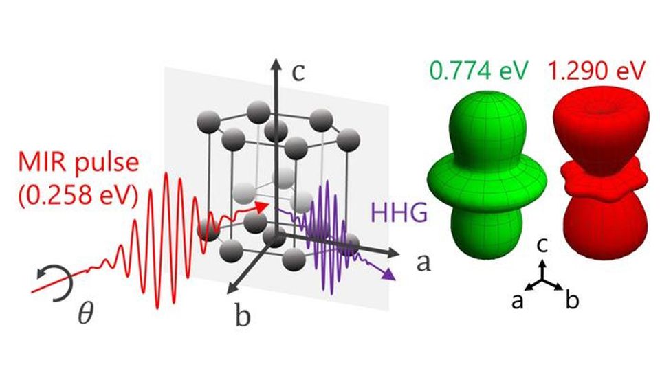 Shining intense infrared laser pulses on titanium generates higher-frequency light, revealing how its optical properties change in different directions due to variations in electron movement and bonding.