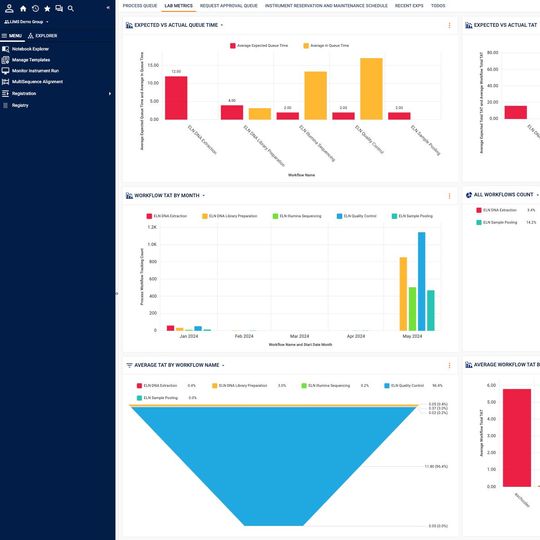 Lab metrics dashboard displaying charts for queue time, TAT, workflow counts, and user performance, with navigation sidebar. 