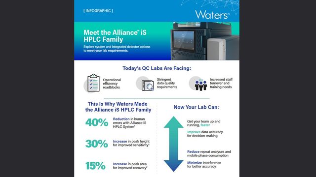 Waters infographic introducing the Alliance iS HPLC Family, highlighting QC lab challenges and benefits like accuracy and efficiency