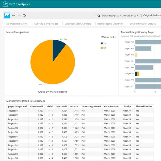 Data Intelligence dashboard showing Manual Results analytics with pie chart, project bar graph, and manually integrated result details table 