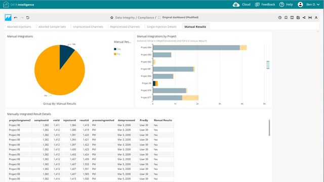 Data Intelligence dashboard showing Manual Results analytics with pie chart, project bar graph, and manually integrated result details table 