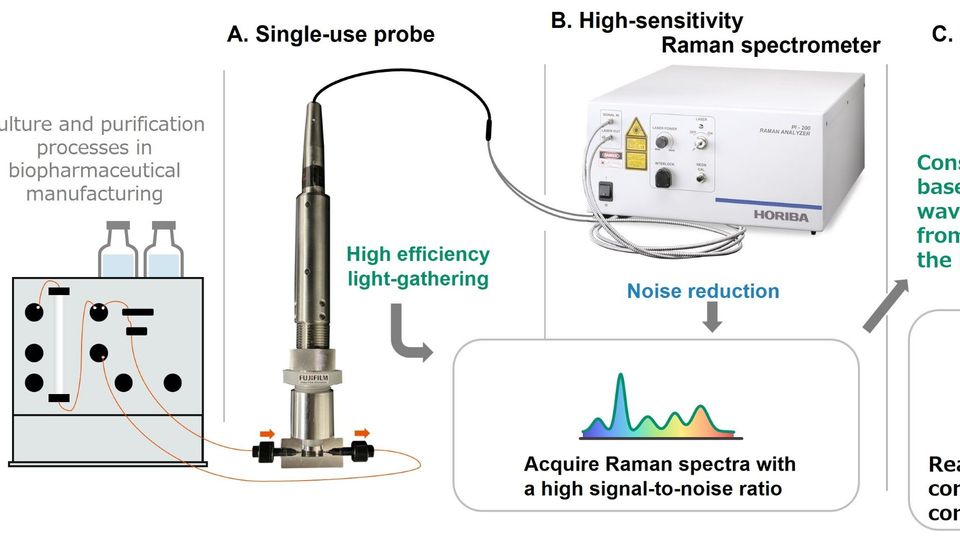 Schematic of a high-sensitivity inline Raman measurement system for real-time biopharmaceutical process monitoring.