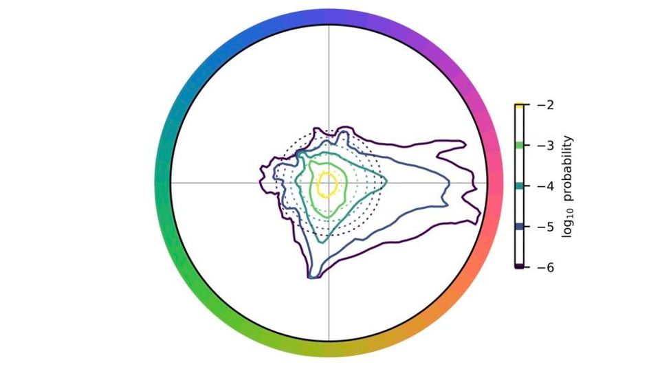 Colour wheel surrounding a polar contour plot with log10 probability scale and concentric density lines.