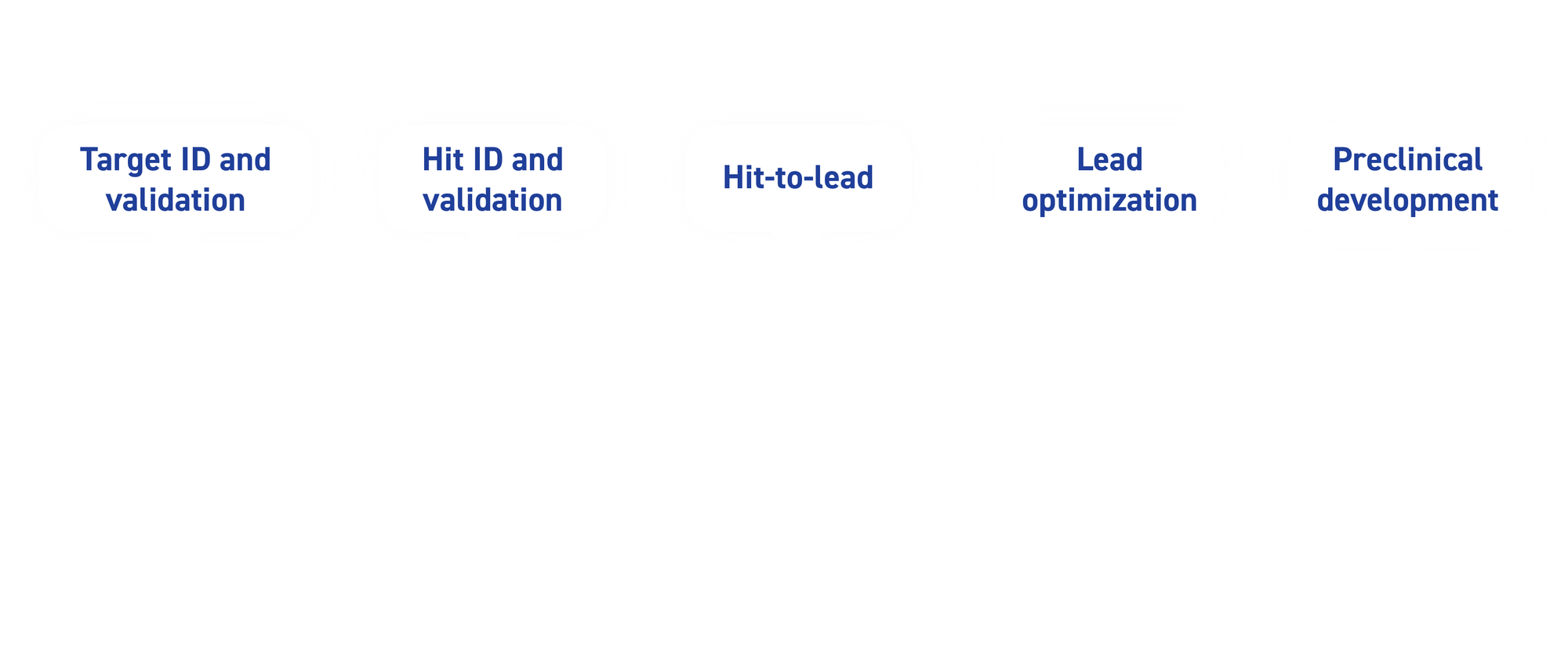 A Journey Through the Drug Discovery Pipeline